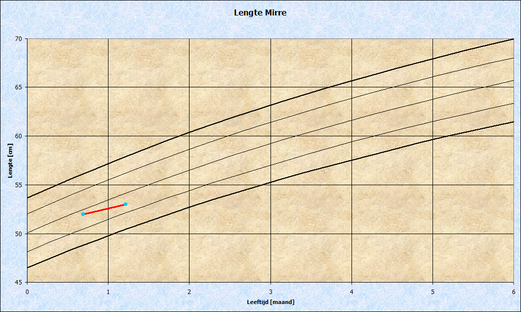 Mirre_lengte.PNG